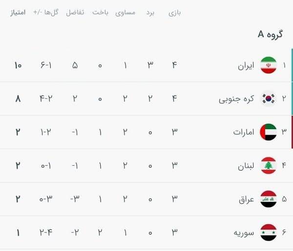 جدول گروه A پس از تساوی ایران و کره جنوبی