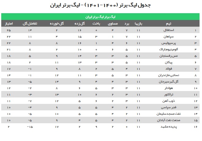 جدول لیگ برتر بعد از برد استقلال و پرسپولیس