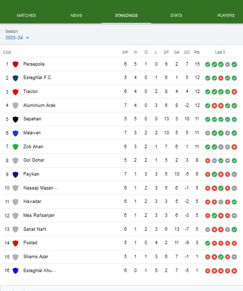 جدول لیگ برتر بعد از برد پرسپولیس در مقابل پیکان را در ادامه می بینید.