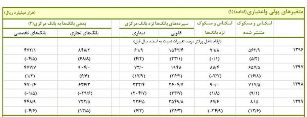 رشد 2.3 درصدی سپرده بانک‌ها نزد بانک مرکزی