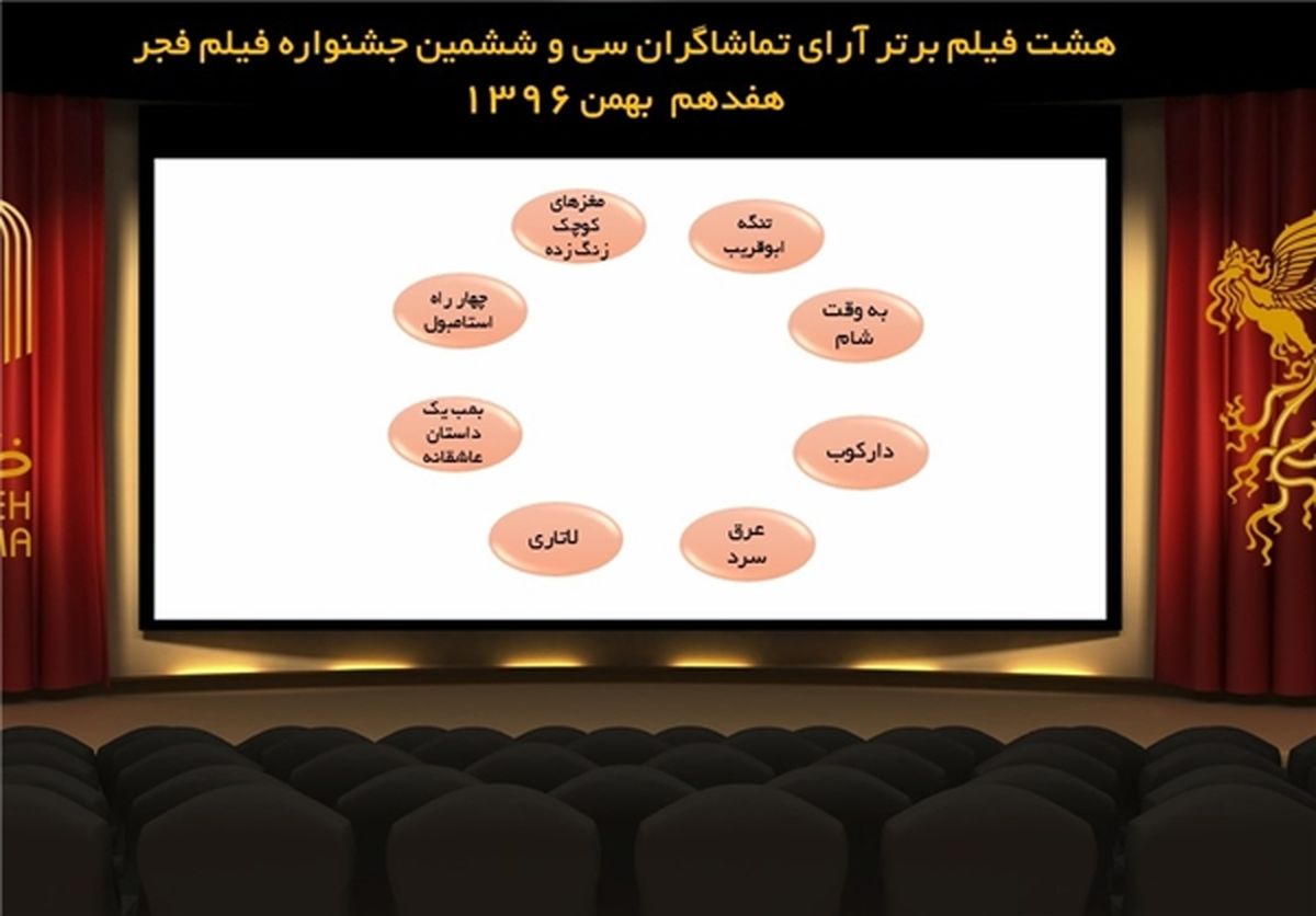 
8 فیلم برتر فجر 36 از نگاه تماشاگران