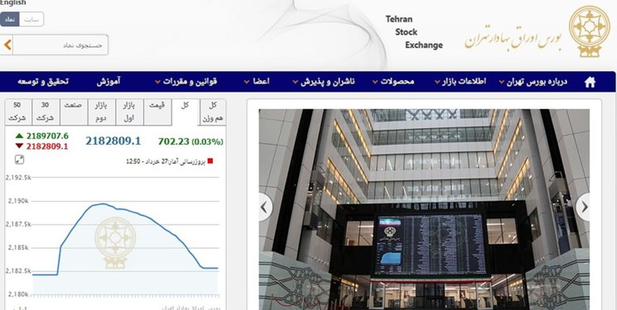 رشد 702 واحدی شاخص بورس تهران
