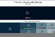 رتبه آمریکا در جدول «هزینه‌های نظامی» 