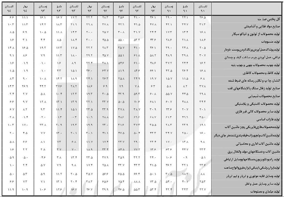 اسناد تقاضای گرانی تولید تکذیب شد + جدول