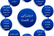 مفهوم درون‌زایی اقتصاد بر اساس اندیشه‌ی حضرت آیت‌الله خامنه‌ای