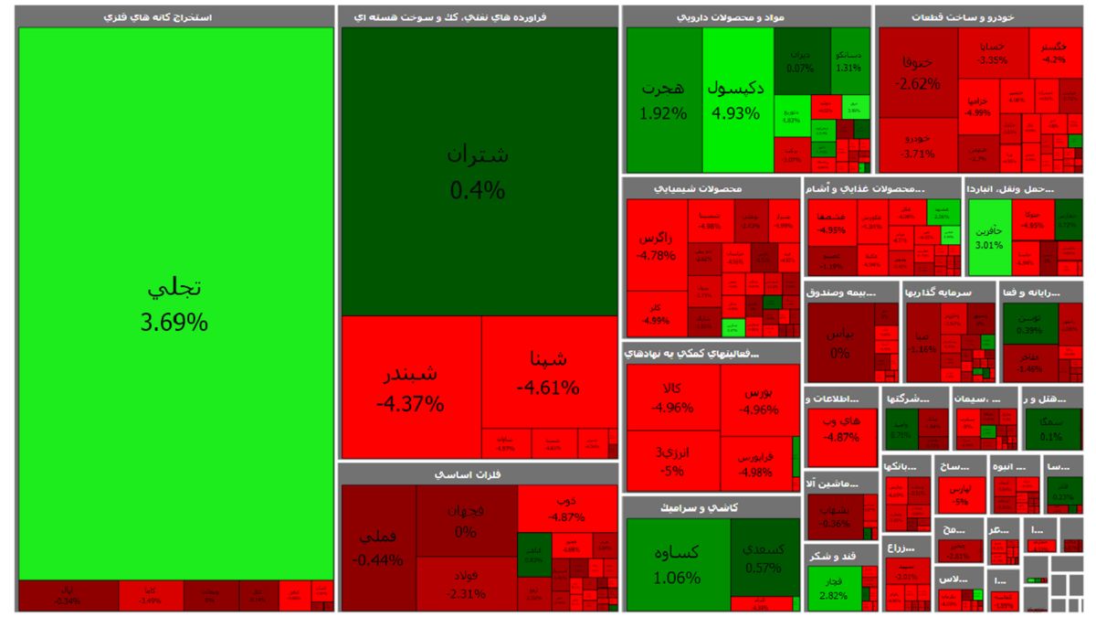 در آغاز معاملات سوم بهمن؛ بورس ۵ هزار واحد اُفت کرد