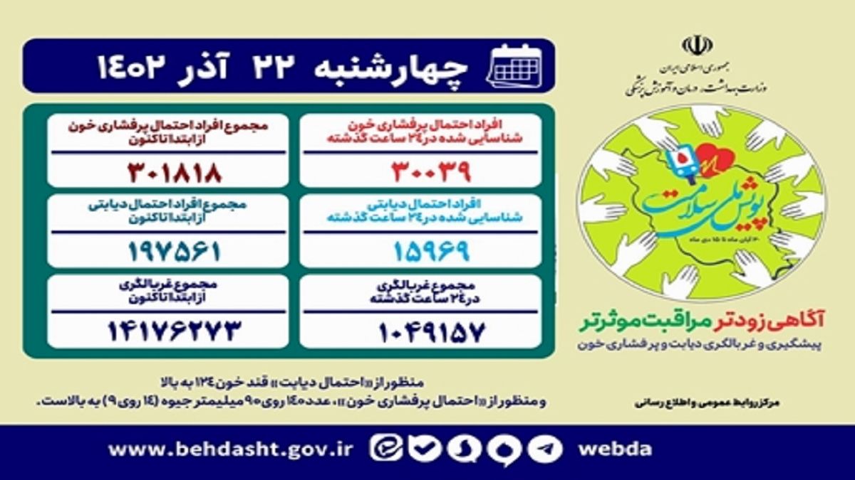 آخرین آمار «پویش ملی سلامت» 