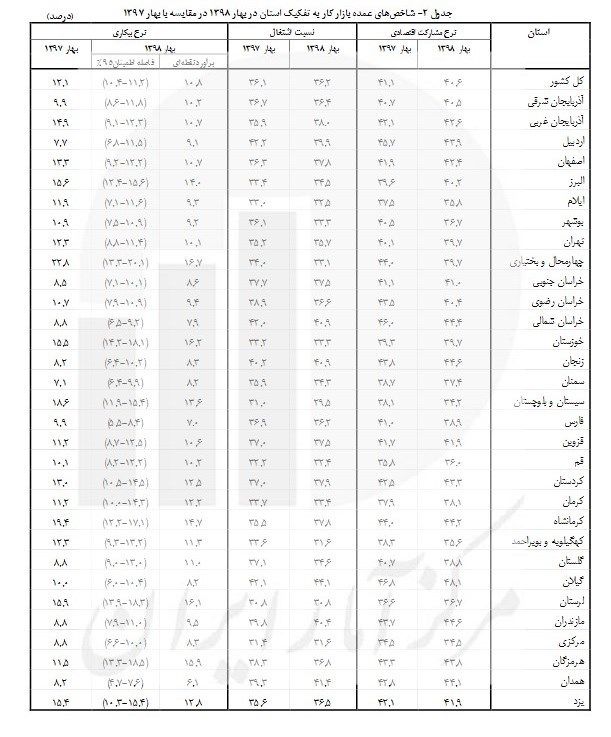 کدام استانها بیشترین نرخ بیکاری را دارند؟