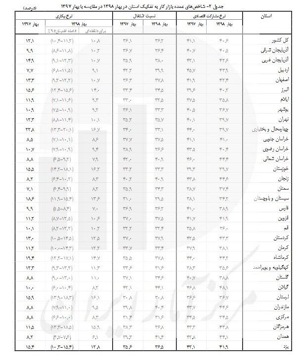 کدام استان‌ها بیشترین نرخ بیکاری را دارند؟