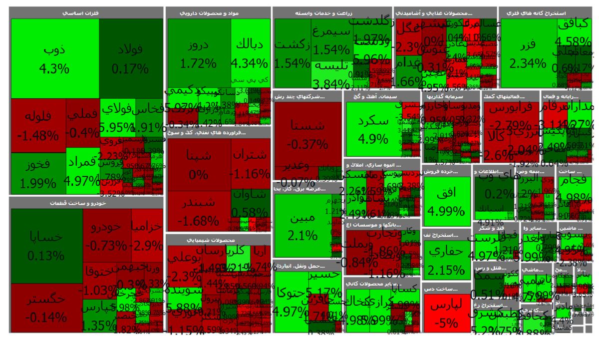 شاخص کل بورس ۲۳۱ واحد اُفت کرد
