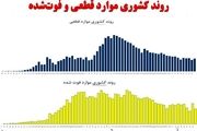 تلخ‌ترین روز کرونایی کشور+ نمودار
