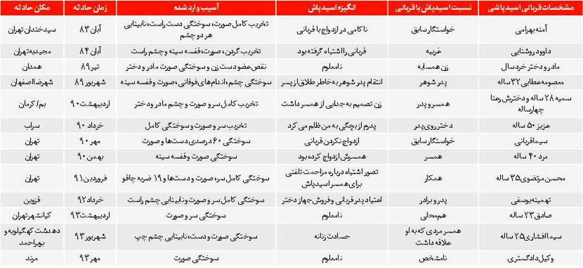 آمار اسید پاشی و قربانیان آن در ایران